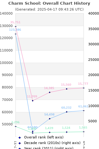 Overall chart history