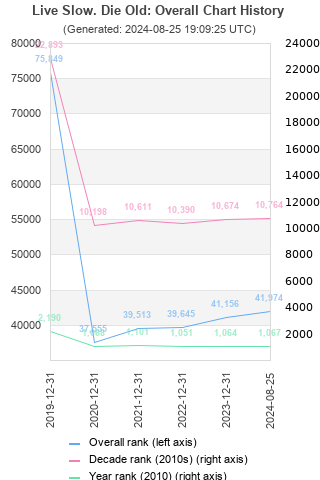 Overall chart history