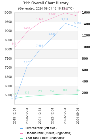 Overall chart history