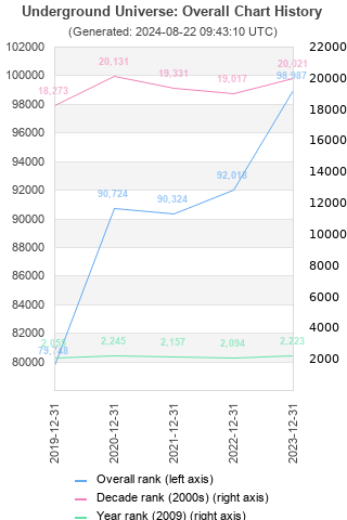 Overall chart history