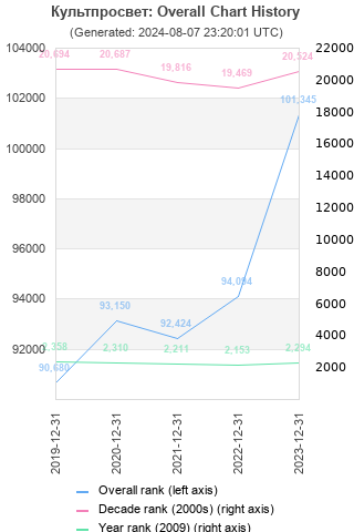 Overall chart history