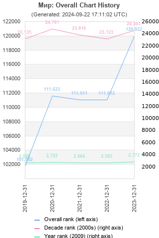 Overall chart history