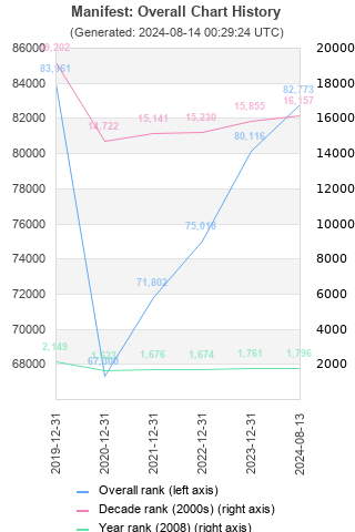 Overall chart history