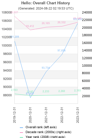 Overall chart history