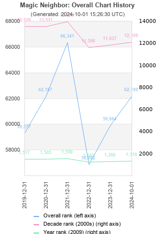 Overall chart history