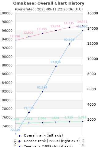 Overall chart history