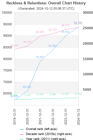 Overall chart history