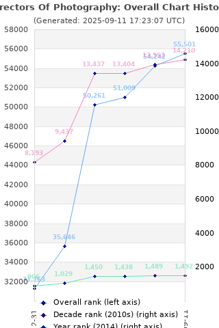 Overall chart history