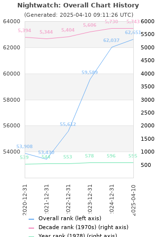 Overall chart history