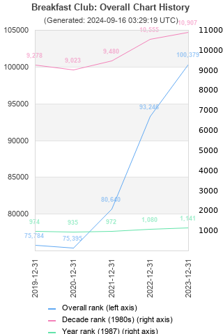 Overall chart history