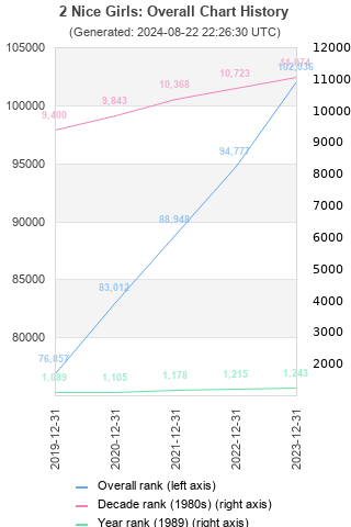 Overall chart history