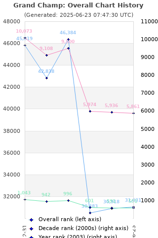 Overall chart history