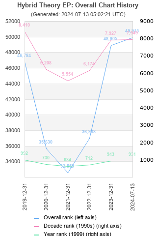 Overall chart history