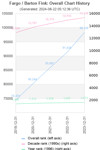 Overall chart history