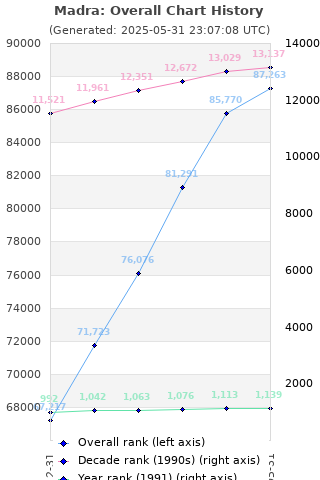 Overall chart history