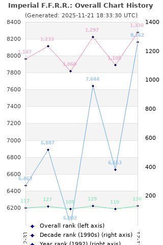 Overall chart history