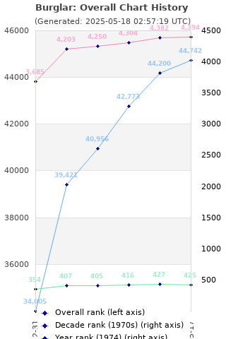 Overall chart history