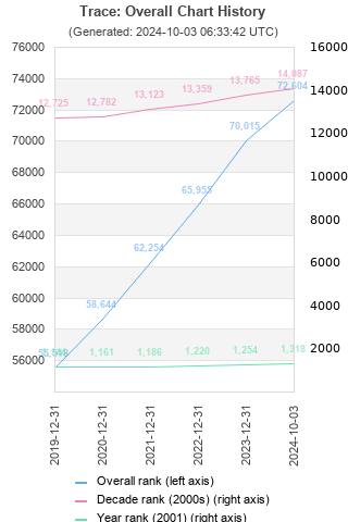 Overall chart history