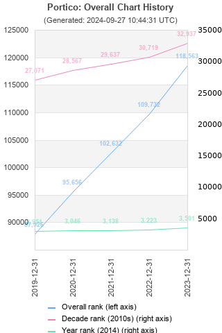 Overall chart history