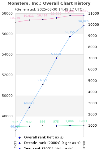 Overall chart history