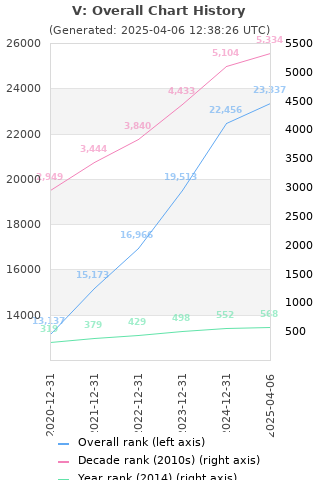 Overall chart history