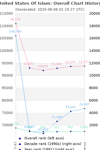 Overall chart history