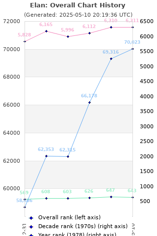 Overall chart history