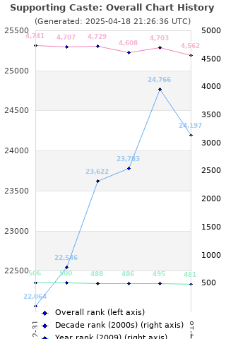 Overall chart history