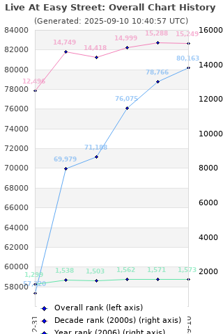 Overall chart history