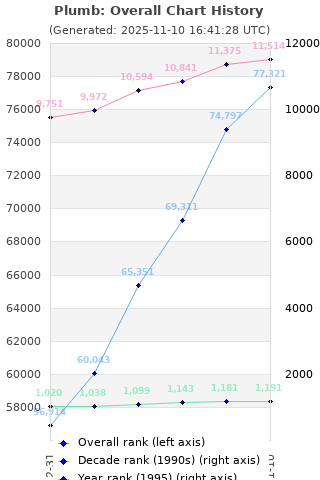Overall chart history