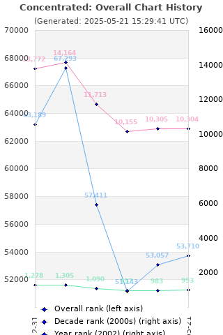 Overall chart history