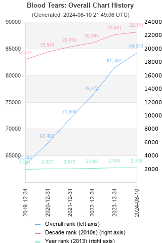 Overall chart history