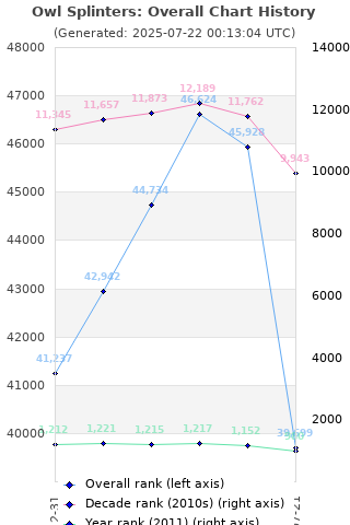 Overall chart history