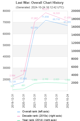 Overall chart history