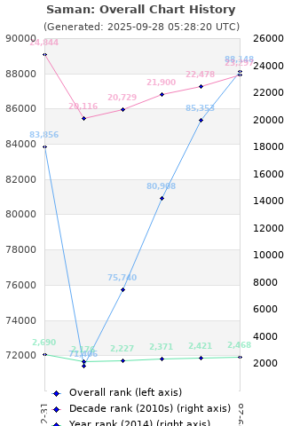 Overall chart history