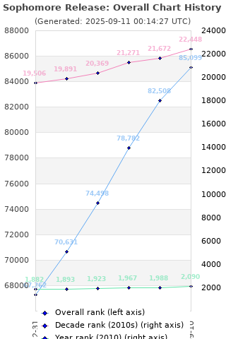 Overall chart history