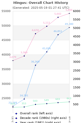 Overall chart history