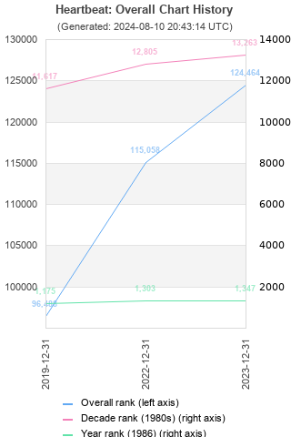 Overall chart history