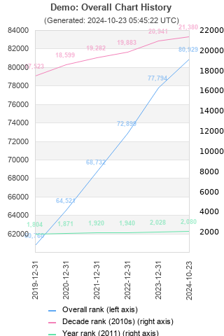 Overall chart history