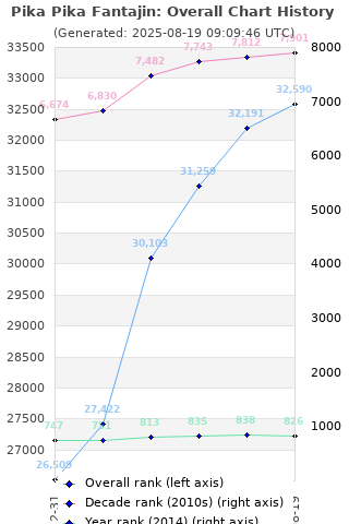 Overall chart history