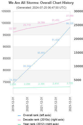 Overall chart history