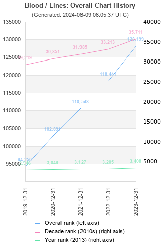 Overall chart history