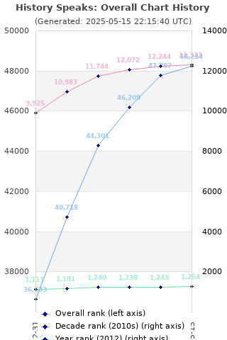 Overall chart history