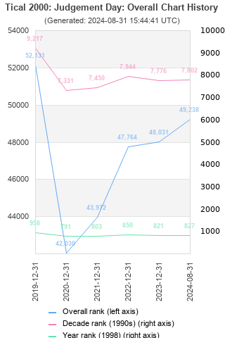 Overall chart history