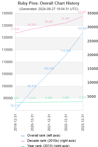 Overall chart history