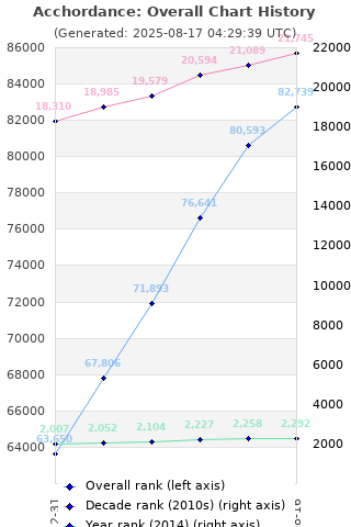 Overall chart history