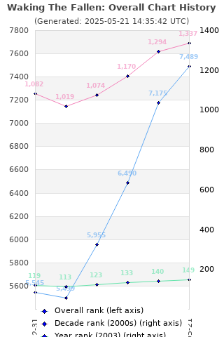 Overall chart history