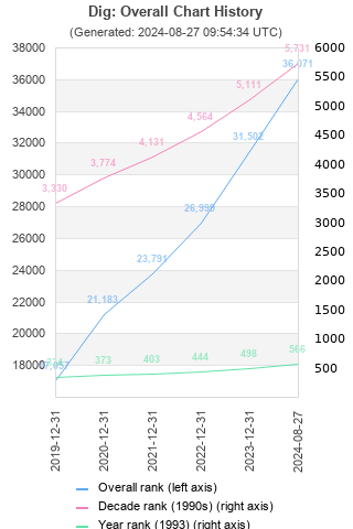 Overall chart history