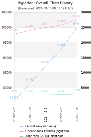 Overall chart history