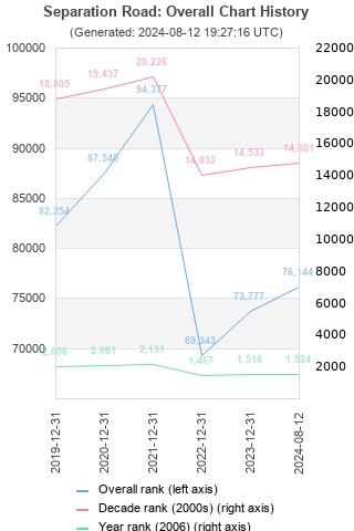 Overall chart history